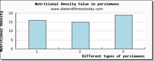 persimmons iron per 100g