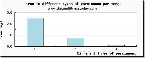 persimmons iron per 100g