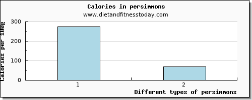 persimmons niacin per 100g