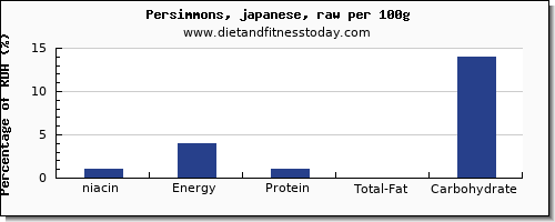 niacin and nutrition facts in persimmons per 100g