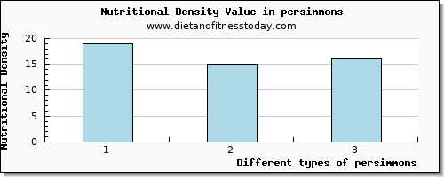 persimmons vitamin b12 per 100g