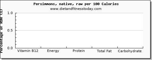 vitamin b12 and nutrition facts in persimmons per 100 calories