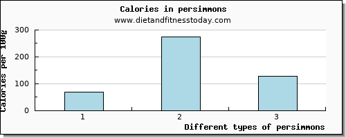 persimmons vitamin c per 100g