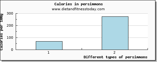 persimmons vitamin d per 100g