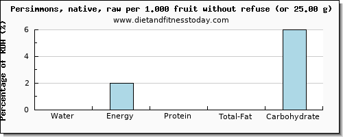 water and nutritional content in persimmons