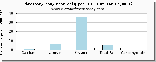 calcium and nutritional content in pheasant