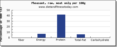 fiber and nutrition facts in pheasant per 100g