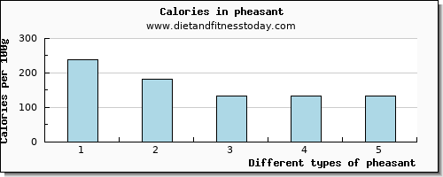 pheasant saturated fat per 100g