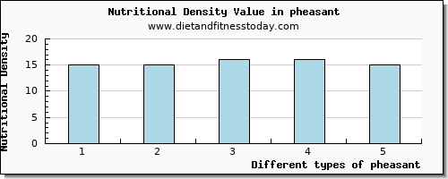 pheasant saturated fat per 100g