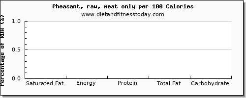 saturated fat and nutrition facts in pheasant per 100 calories