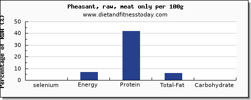 selenium and nutrition facts in pheasant per 100g