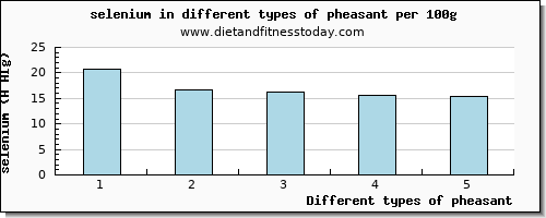 pheasant selenium per 100g