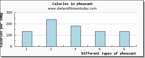 pheasant sodium per 100g