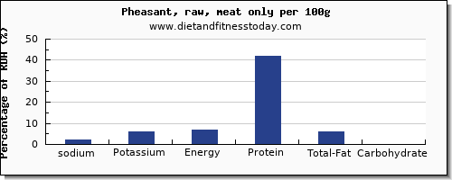 sodium and nutrition facts in pheasant per 100g