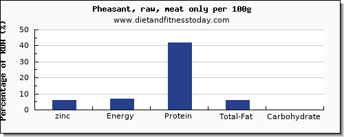 zinc and nutrition facts in pheasant per 100g