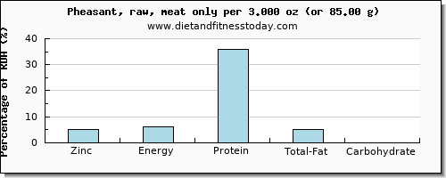 zinc and nutritional content in pheasant