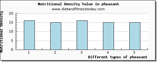 pheasant zinc per 100g