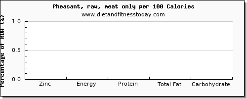 zinc and nutrition facts in pheasant per 100 calories