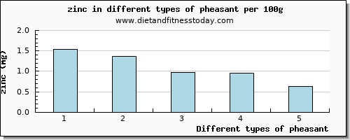 pheasant zinc per 100g