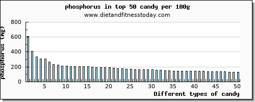 candy phosphorus per 100g