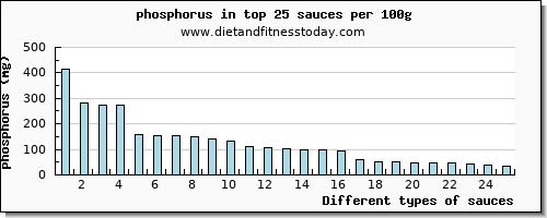 sauces phosphorus per 100g