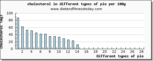 pie cholesterol per 100g