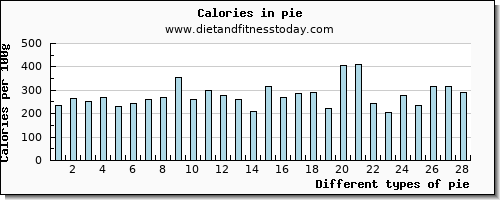 pie copper per 100g