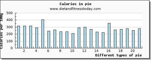 pie fiber per 100g