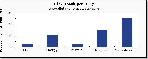 fiber and nutrition facts in pie per 100g