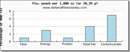 fiber and nutritional content in pie