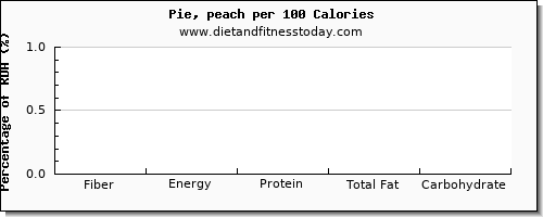 fiber and nutrition facts in pie per 100 calories