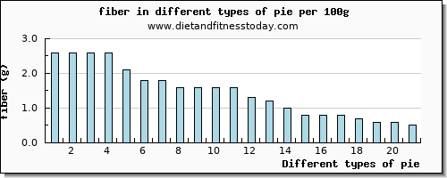 pie fiber per 100g