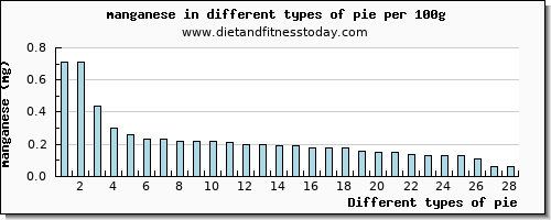 pie manganese per 100g