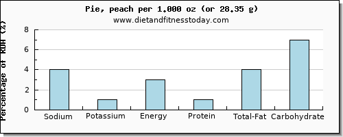 sodium and nutritional content in pie