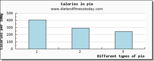 pie starch per 100g