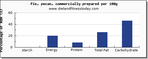 starch and nutrition facts in pie per 100g