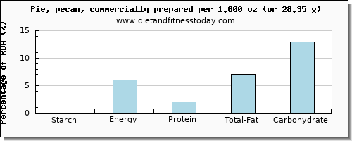 starch and nutritional content in pie