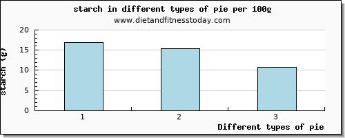 pie starch per 100g