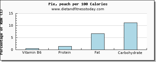 vitamin b6 and nutrition facts in pie per 100 calories