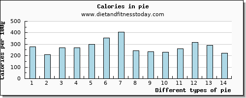 pie vitamin d per 100g