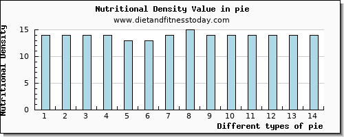 pie vitamin d per 100g