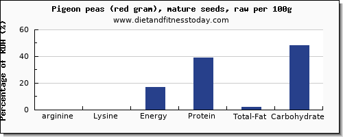 arginine and nutrition facts in pigeon per 100g