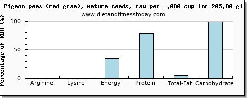 arginine and nutritional content in pigeon