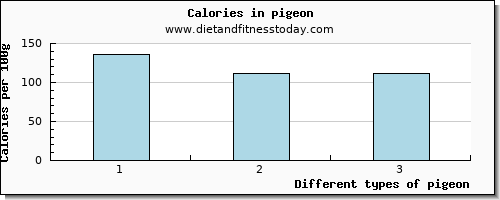 pigeon caffeine per 100g