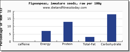 caffeine and nutrition facts in pigeon per 100g