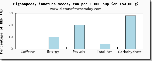 caffeine and nutritional content in pigeon