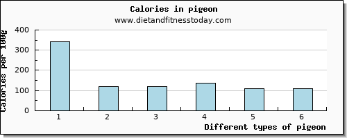 pigeon fiber per 100g