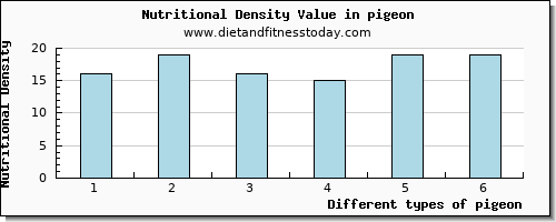 pigeon manganese per 100g