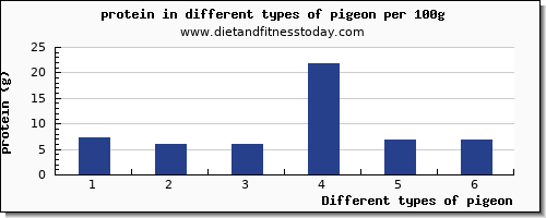 pigeon protein per 100g