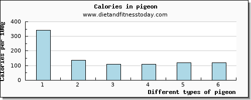 pigeon riboflavin per 100g